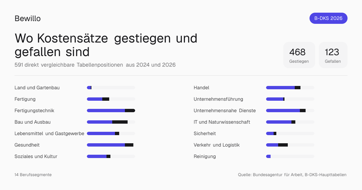Vorschau zu B-DKS 2026: Kostensatz prüfen und Mehrkosten belegen